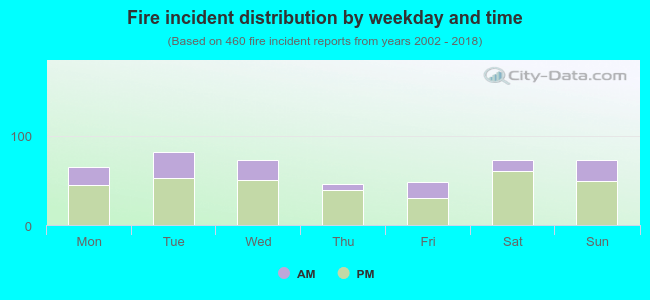 Fire incident distribution by weekday and time