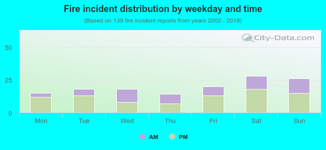 Fire incident distribution by weekday and time