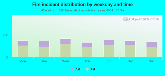 Fire incident distribution by weekday and time