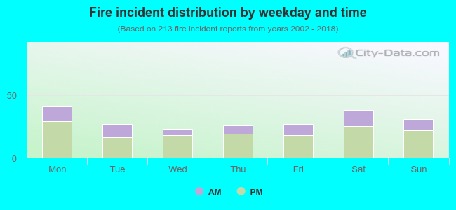 Fire incident distribution by weekday and time