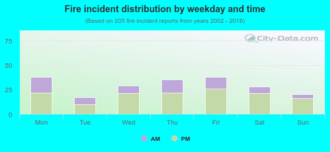 Fire incident distribution by weekday and time