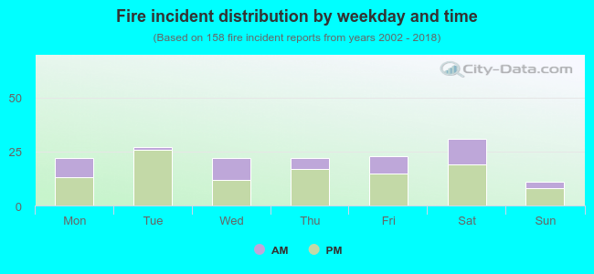 Fire incident distribution by weekday and time