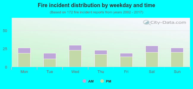 Fire incident distribution by weekday and time