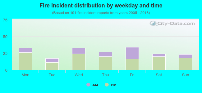 Fire incident distribution by weekday and time