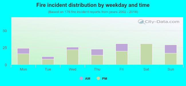 Fire incident distribution by weekday and time