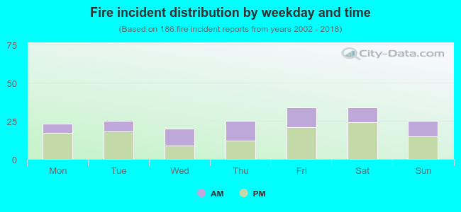 Fire incident distribution by weekday and time