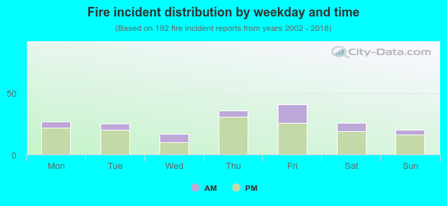 Fire incident distribution by weekday and time