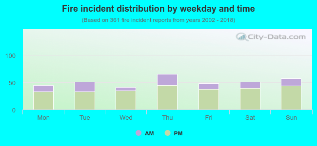 Fire incident distribution by weekday and time