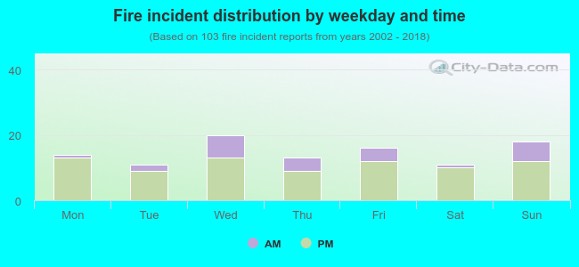 Fire incident distribution by weekday and time