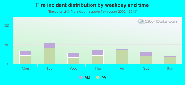 Fire incident distribution by weekday and time