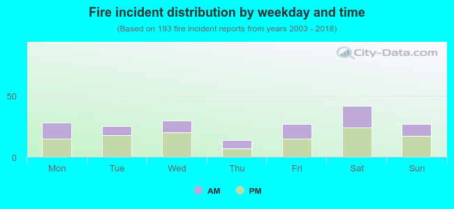 Fire incident distribution by weekday and time