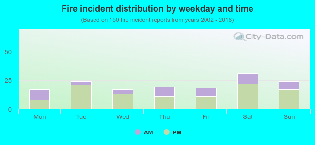 Fire incident distribution by weekday and time