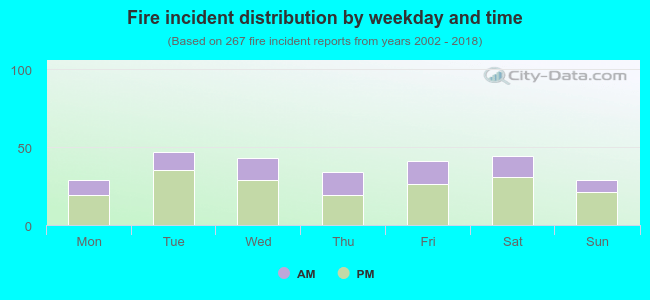 Fire incident distribution by weekday and time