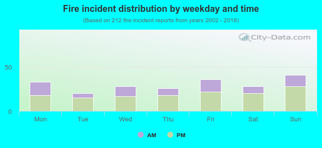 Fire incident distribution by weekday and time