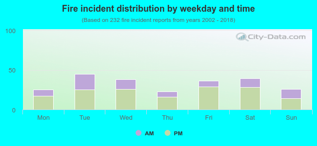 Fire incident distribution by weekday and time