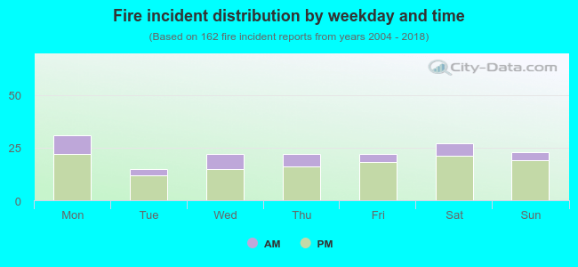 Fire incident distribution by weekday and time