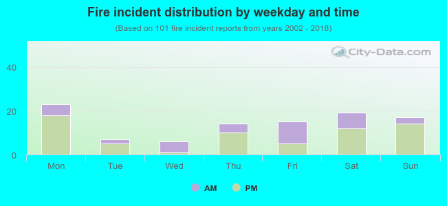 Fire incident distribution by weekday and time