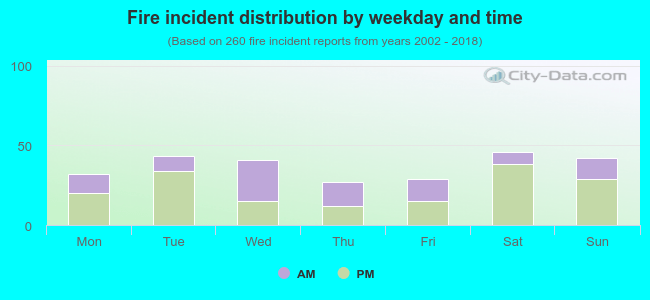 Fire incident distribution by weekday and time