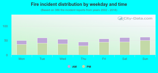 Fire incident distribution by weekday and time