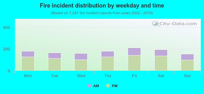 Fire incident distribution by weekday and time