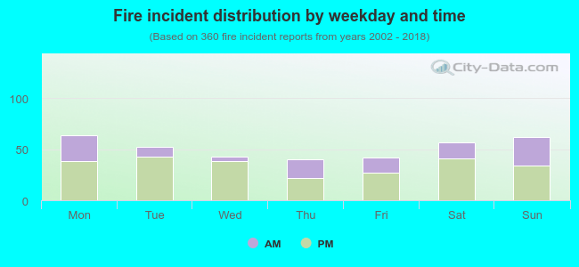 Fire incident distribution by weekday and time