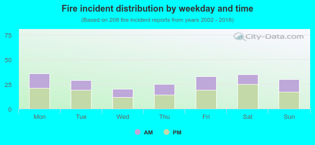 Fire incident distribution by weekday and time