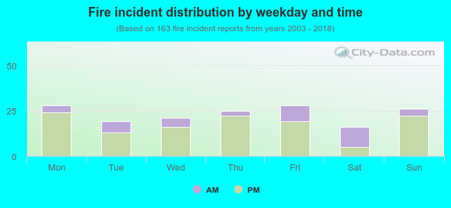 Fire incident distribution by weekday and time