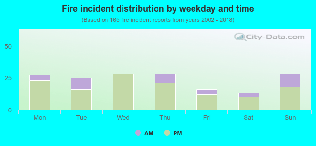 Fire incident distribution by weekday and time