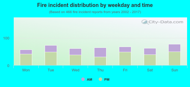 Fire incident distribution by weekday and time