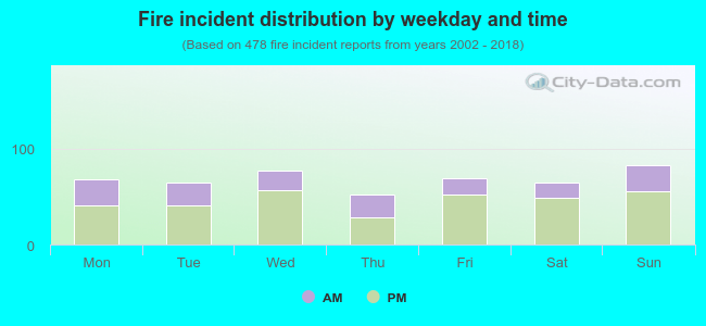 Fire incident distribution by weekday and time