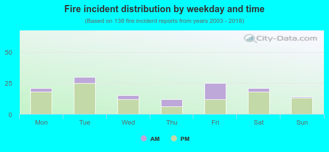 Fire incident distribution by weekday and time