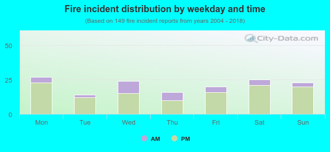 Fire incident distribution by weekday and time