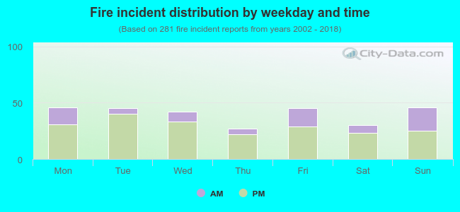 Fire incident distribution by weekday and time