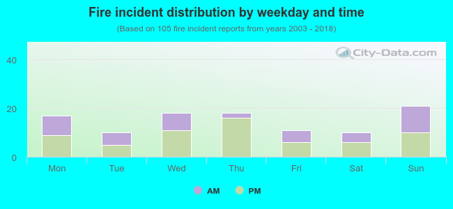 Fire incident distribution by weekday and time