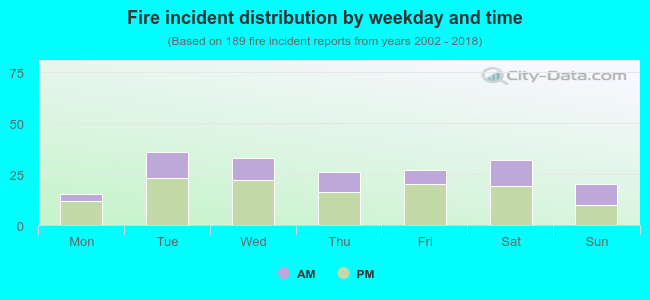 Fire incident distribution by weekday and time