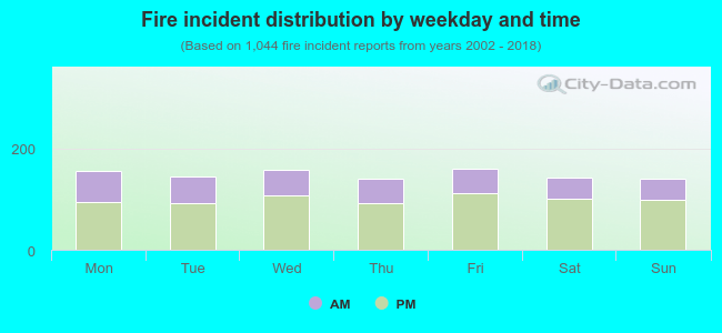 Fire incident distribution by weekday and time