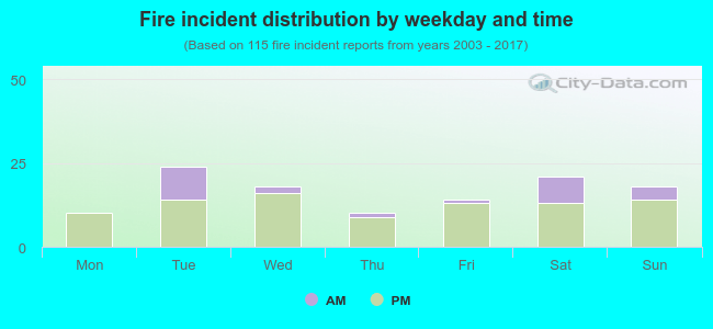 Fire incident distribution by weekday and time