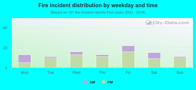 Fire incident distribution by weekday and time