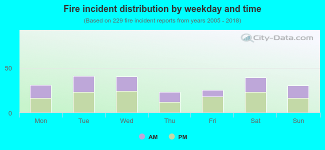 Fire incident distribution by weekday and time