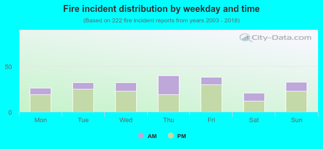 Fire incident distribution by weekday and time