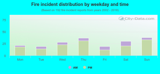 Fire incident distribution by weekday and time