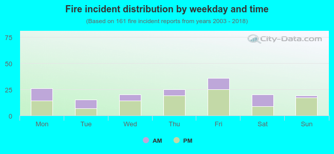 Fire incident distribution by weekday and time