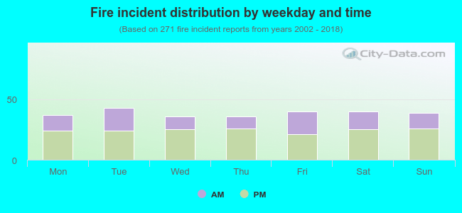 Fire incident distribution by weekday and time