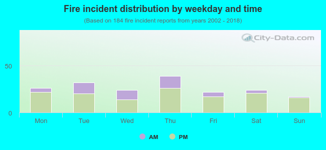 Fire incident distribution by weekday and time