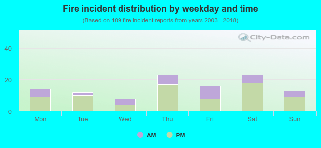 Fire incident distribution by weekday and time