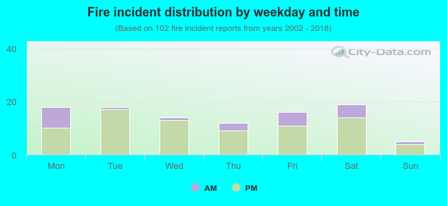 Fire incident distribution by weekday and time