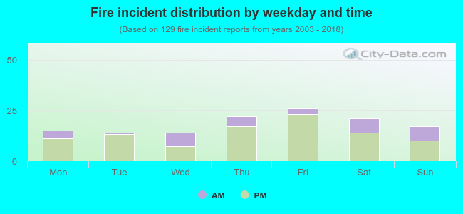 Fire incident distribution by weekday and time