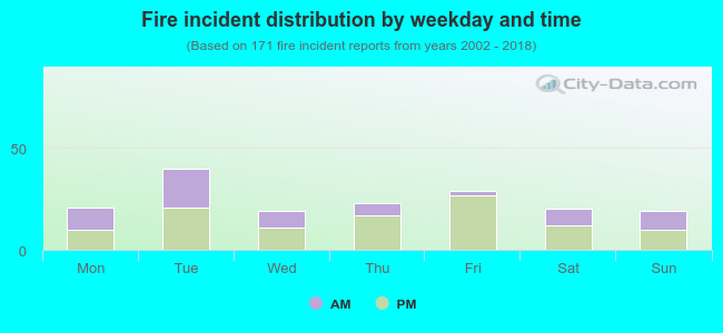 Fire incident distribution by weekday and time