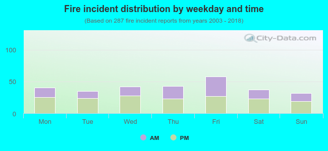 Fire incident distribution by weekday and time