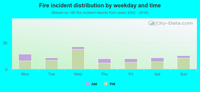 Fire incident distribution by weekday and time